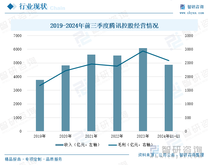 2019-2024年前三季度騰訊控股經(jīng)營(yíng)情況