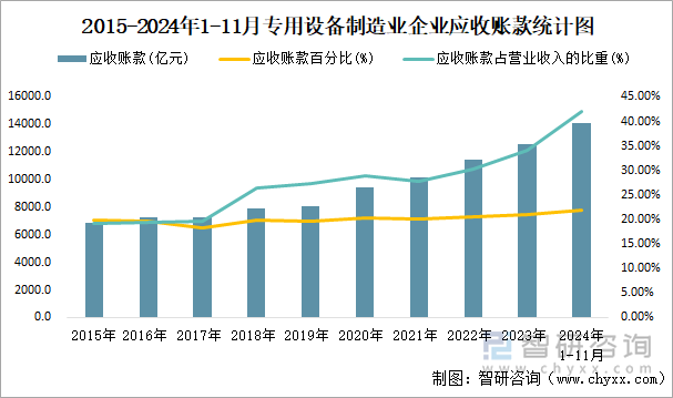 2015-2024年1-11月專用設(shè)備制造業(yè)企業(yè)應(yīng)收賬款統(tǒng)計圖