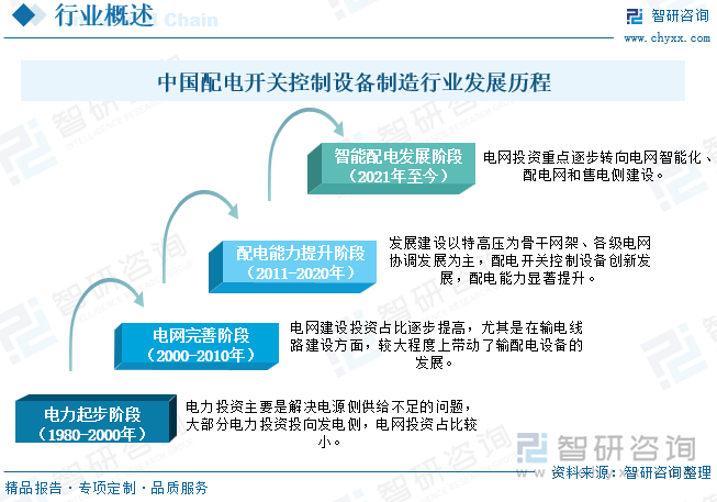 中國配電開關(guān)控制設(shè)備制造行業(yè)發(fā)展歷程