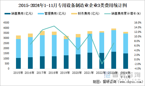 2015-2024年1-11月專用設(shè)備制造業(yè)企業(yè)3類費用統(tǒng)計圖