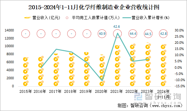 2015-2024年1-11月化學纖維制造業(yè)企業(yè)營收統(tǒng)計圖