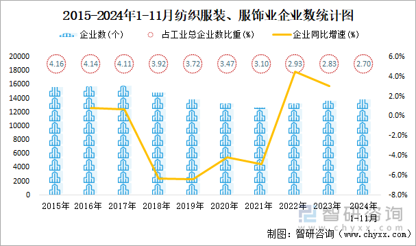 2015-2024年1-11月紡織服裝、服飾業(yè)企業(yè)數(shù)統(tǒng)計(jì)圖