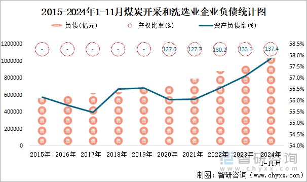 2015-2024年1-11月煤炭開采和洗選業(yè)企業(yè)負債統(tǒng)計圖