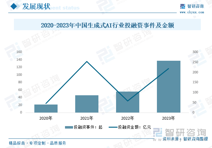 2020-2023年中國生成式AI行業(yè)投融資事件及金額