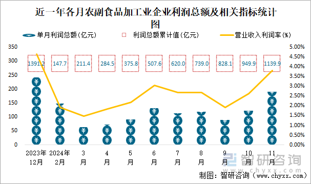 近一年各月农副食品加工业企业利润总额及相关指标统计图