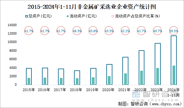 2015-2024年1-11月非金屬礦采選業(yè)企業(yè)資產(chǎn)統(tǒng)計圖