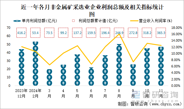 近一年各月非金属矿采选业企业利润总额及相关指标统计图