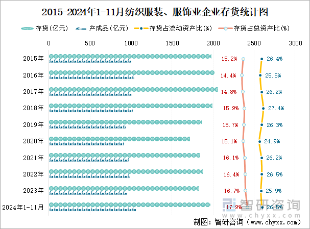 2015-2024年1-11月紡織服裝、服飾業(yè)企業(yè)存貨統(tǒng)計(jì)圖