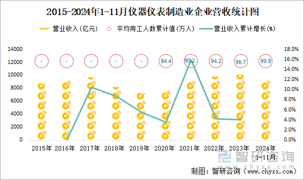 2015-2024年1-11月儀器儀表制造業(yè)企業(yè)營收統(tǒng)計圖