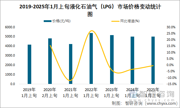 2019-2025年1月上旬液化石油气（LPG）市场价格变动统计图