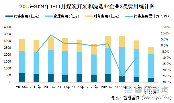 2015-2024年1-11月煤炭開采和洗選業(yè)企業(yè)3類費用統(tǒng)計圖