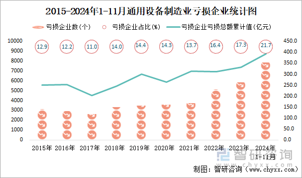 2015-2024年1-11月通用设备制造业工业亏损企业统计图