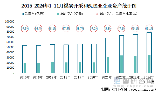 2015-2024年1-11月煤炭開采和洗選業(yè)企業(yè)資產(chǎn)統(tǒng)計圖