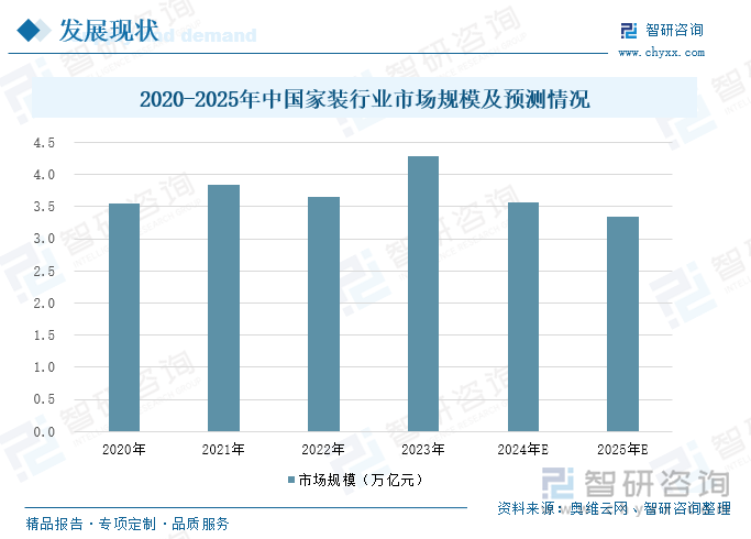 2020-2025年中國家裝行業(yè)市場規(guī)模及預(yù)測情況