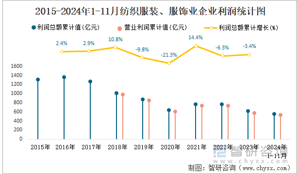 2015-2024年1-11月紡織服裝、服飾業(yè)企業(yè)利潤(rùn)統(tǒng)計(jì)圖