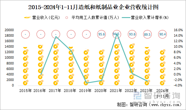 2015-2024年1-11月造纸和纸制品业企业营收统计图