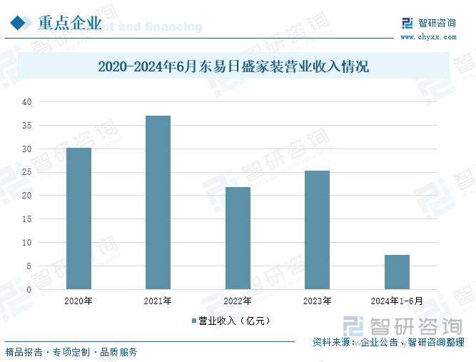 2020-2024年6月東易日盛家裝營業(yè)收入情況