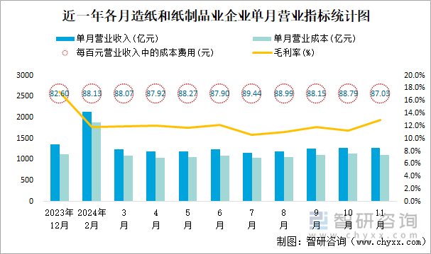 近一年各月造纸和纸制品业企业单月营业指标统计图