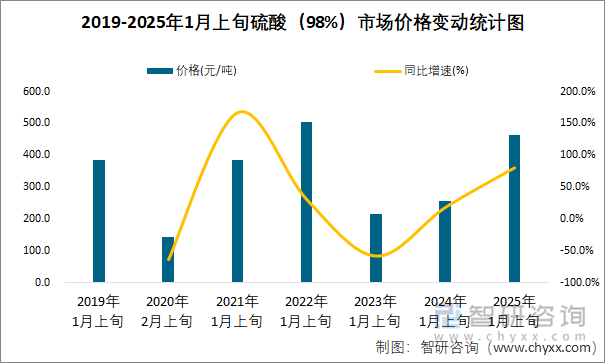 2019-2025年1月上旬硫酸（98%）市场价格变动统计图