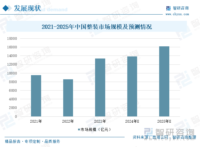 2021-2025年中國整裝市場規(guī)模及預(yù)測情況