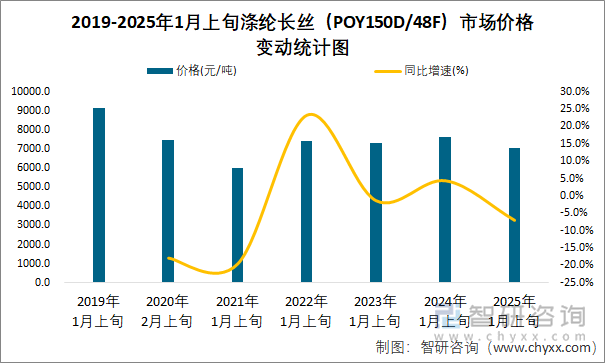 2019-2025年1月上旬涤纶长丝（POY150D/48F）市场价格变动统计图