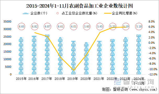 2015-2024年1-11月农副食品加工业企业数统计图