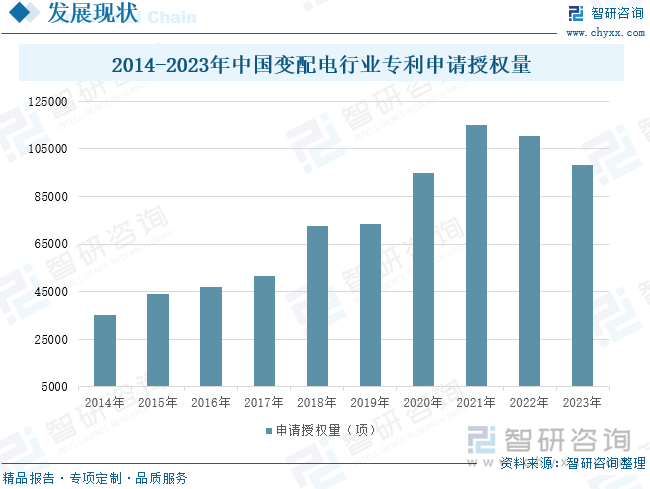 2014-2023年中國變配電行業(yè)專利申請授權(quán)量