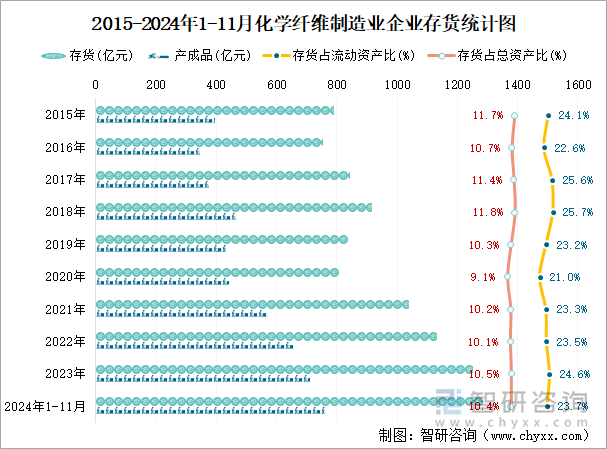 2015-2024年1-11月化學纖維制造業(yè)企業(yè)存貨統(tǒng)計圖