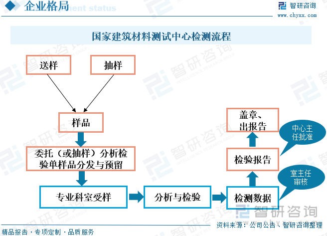 國家建筑材料測試中心檢測流程