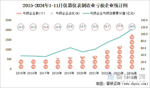 2015-2024年1-11月儀器儀表制造業(yè)工業(yè)虧損企業(yè)統(tǒng)計圖