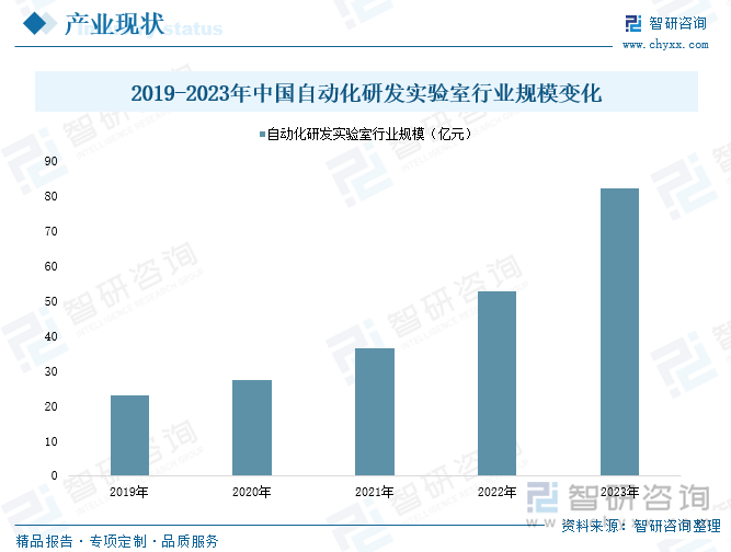 2019-2023年中国自动化研发实验室行业规模变化