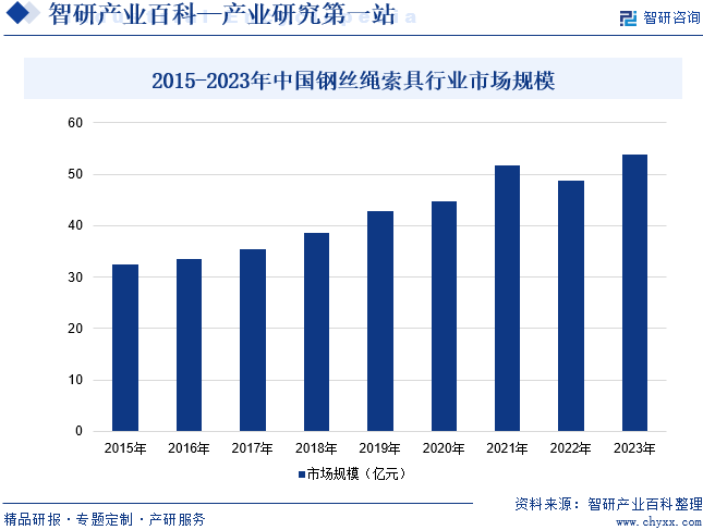 2015-2023年中国钢丝绳索具行业市场规模