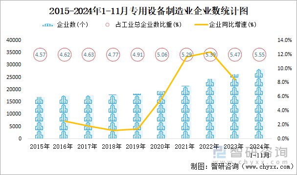 2015-2024年1-11月專用設(shè)備制造業(yè)企業(yè)數(shù)統(tǒng)計圖