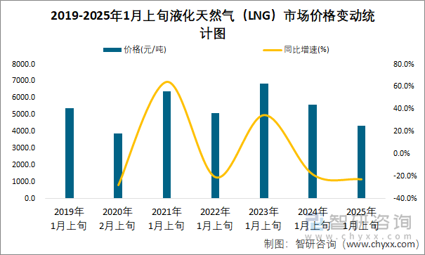 2019-2025年1月上旬液化天然氣（LNG）市場(chǎng)價(jià)格變動(dòng)統(tǒng)計(jì)圖