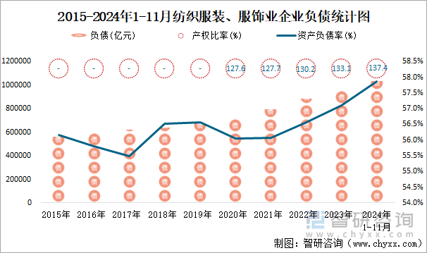 2015-2024年1-11月紡織服裝、服飾業(yè)企業(yè)負(fù)債統(tǒng)計(jì)圖