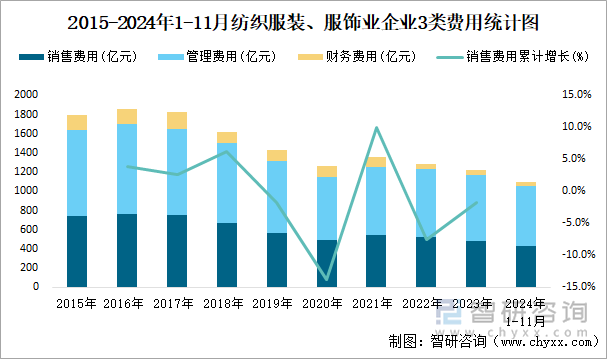 2015-2024年1-11月紡織服裝、服飾業(yè)企業(yè)3類費(fèi)用統(tǒng)計(jì)圖