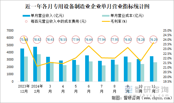 近一年各月專用設(shè)備制造業(yè)企業(yè)單月營業(yè)指標(biāo)統(tǒng)計圖