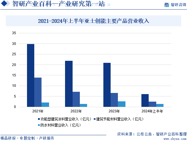 2021-2024年上半年亚士创能主要产品营业收入