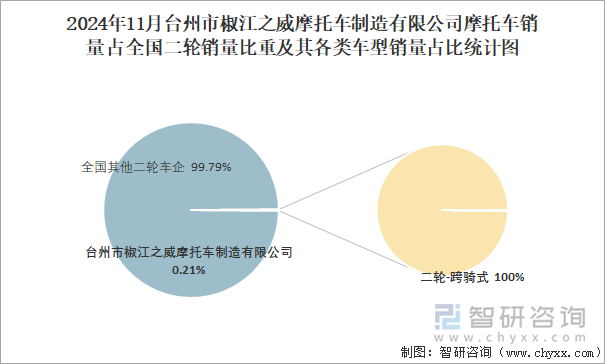 2024年11月台州市椒江之威摩托车制造有限公司销量占全国二轮销量比重及其各类车型销量占比统计图