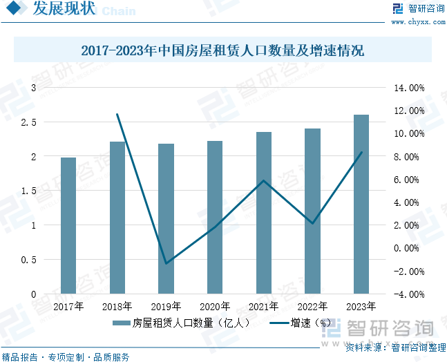 2017-2023年中國(guó)房屋租賃人口數(shù)量及增速情況