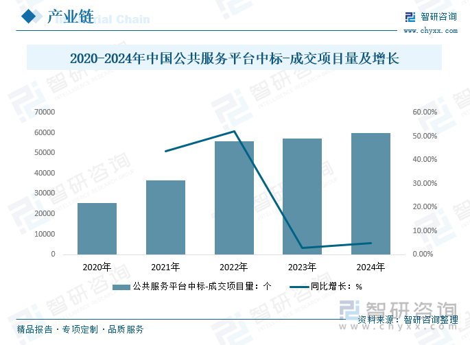 2020-2024年中国公共服务平台中标-成交项目量及增长