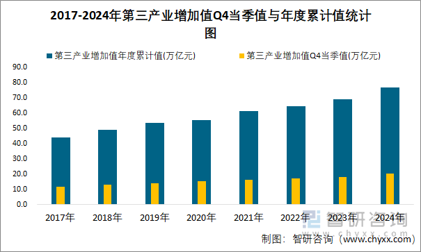 2017-2024年第三产业增加值Q4当季值与年度累计值统计图