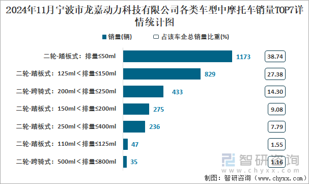 2024年11月宁波市龙嘉动力科技有限公司各类车型中摩托车销量TOP7详情统计图