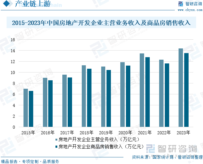 2015-2023年中国房地产开发企业主营业务收入及商品房销售收入