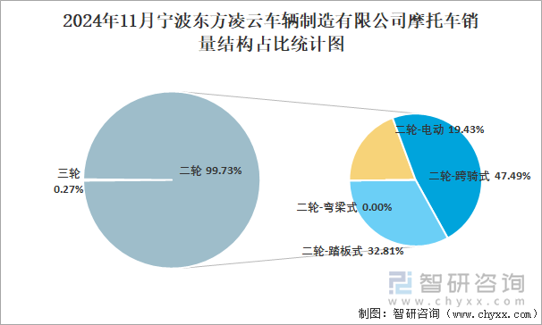 2024年11月宁波东方凌云车辆制造有限公司摩托车销量结构占比统计图