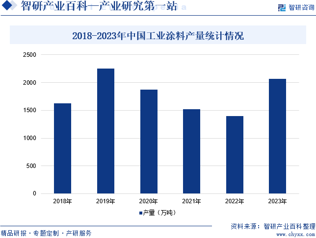 2018-2023年中國工業(yè)涂料產(chǎn)量統(tǒng)計(jì)情況