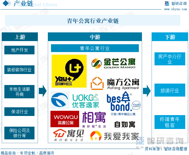 青年公寓行业产业链