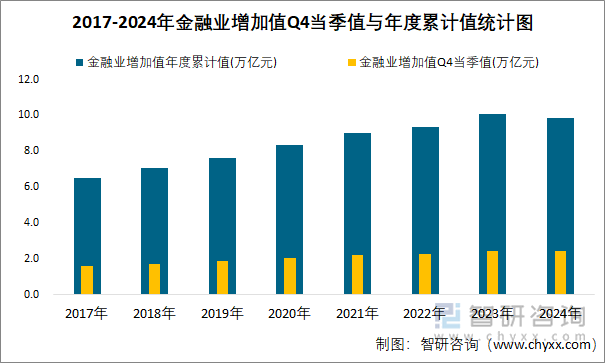 2017-2024年金融業(yè)增加值Q4當(dāng)季值與年度累計值統(tǒng)計圖