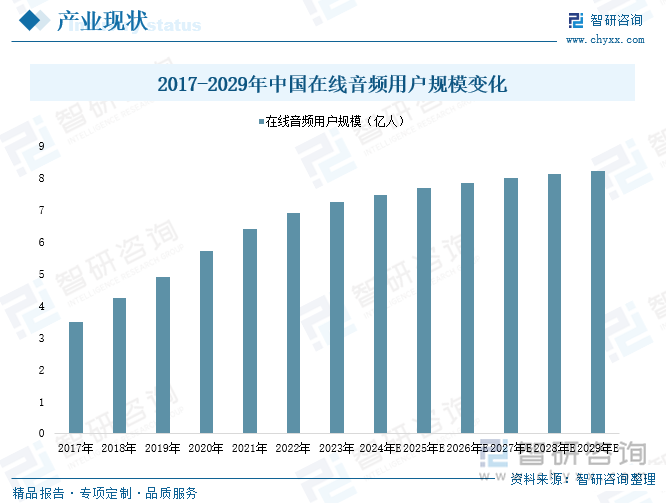 2017-2029年中國在線音頻用戶規(guī)模變化