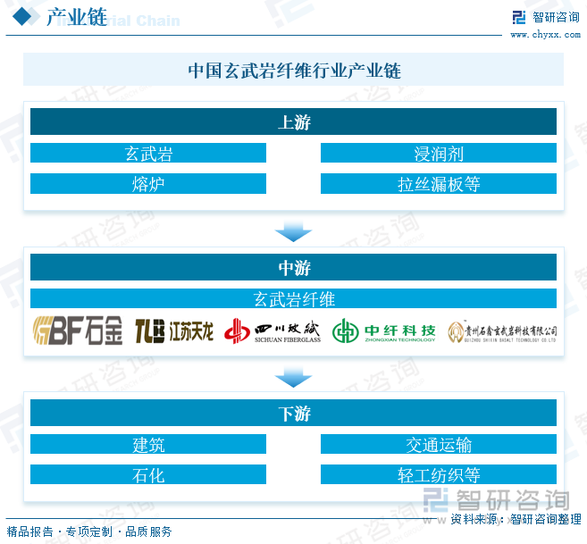 中国玄武岩纤维行业产业链